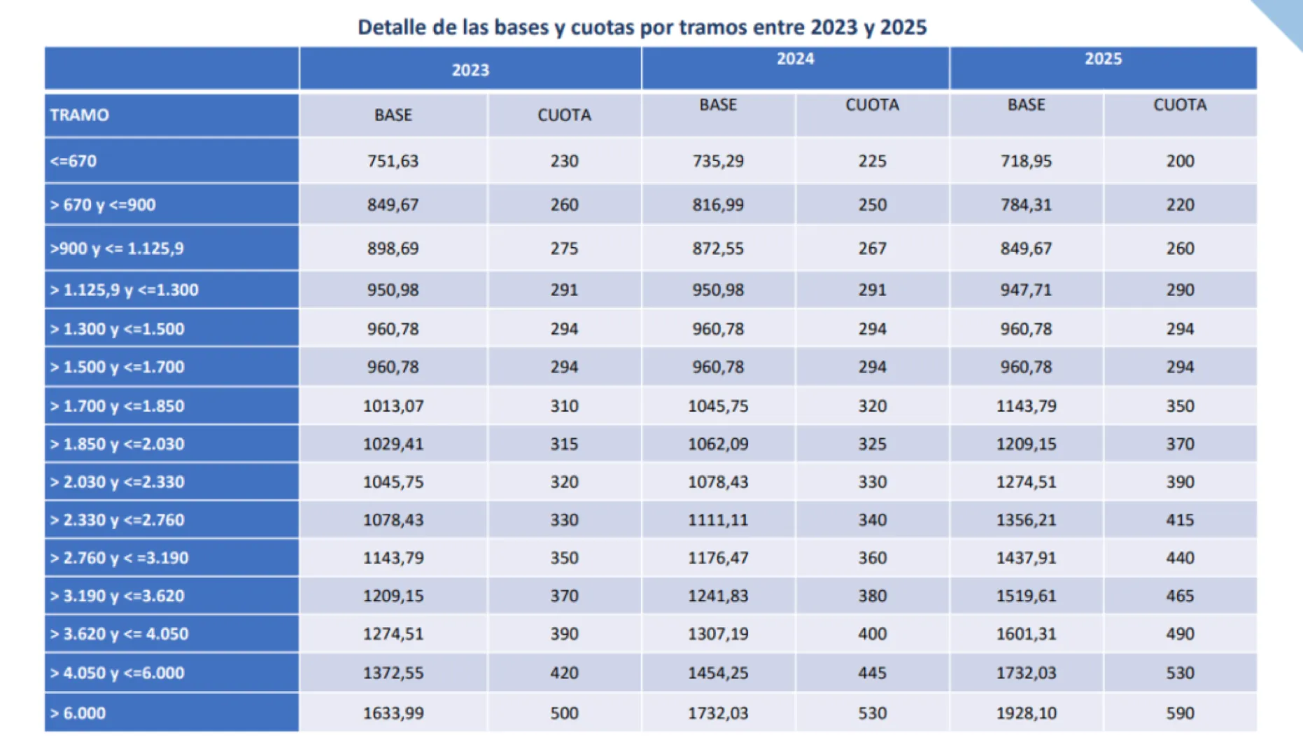 Nuevo Sistema de Cotización para Autónomos: Guía Completa